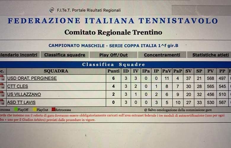 Coppa Trentino 2021 - classifica Gir. B